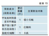 柑橘用农药一览表,全国柑橘种植面积排名