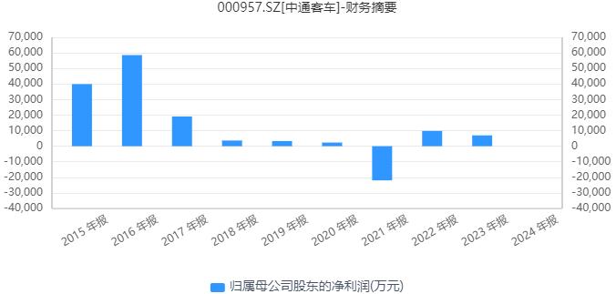 风口下业绩停滞10年,中通客车前三季度业绩
