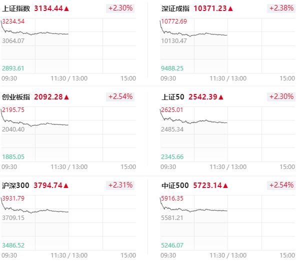 今日股市行情地产板块,见证a股破3000点的历史