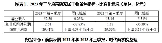 箭牌家居：行业需求下行重挫盈利能力，股价8个月跌超46%
