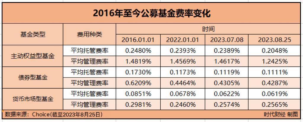 公募基金如何走向未来,公募基金销售现状