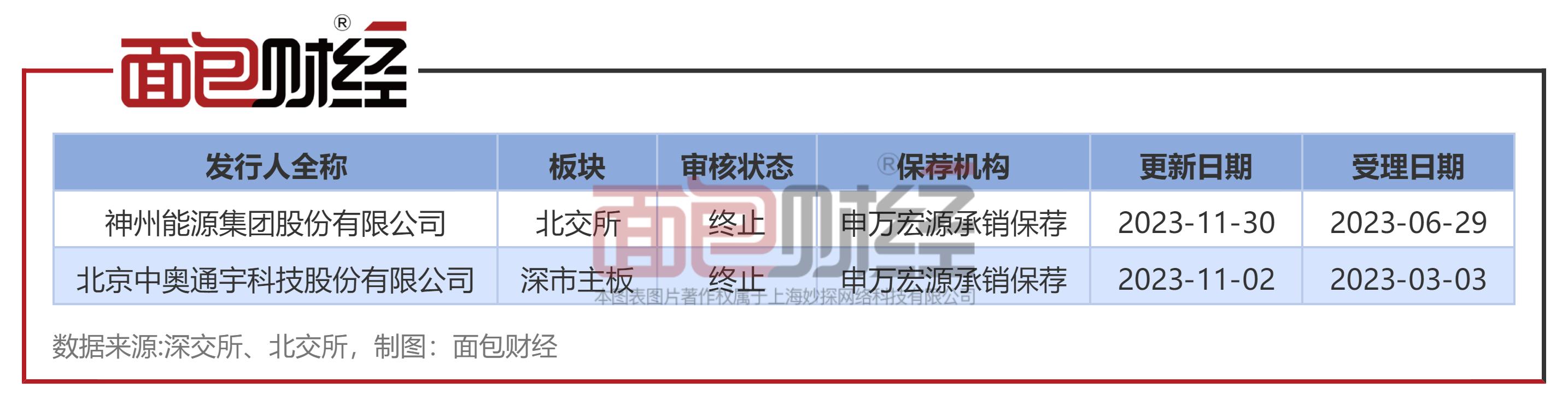 申万宏源被证监会责令改正,申万宏源保荐的股票上市首日大涨