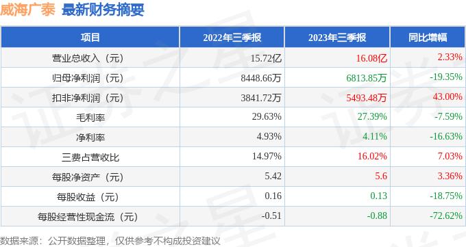 威海广泰(002111)2023年三季报简析:增收不增利