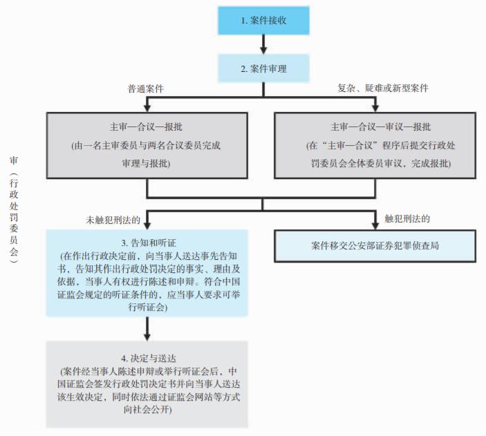 证监会稽查违法案件,证监会稽查大案