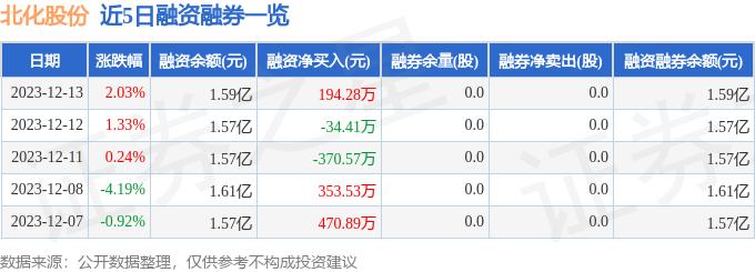 北化股份（002246）12月13日主力资金净卖出307.06万元