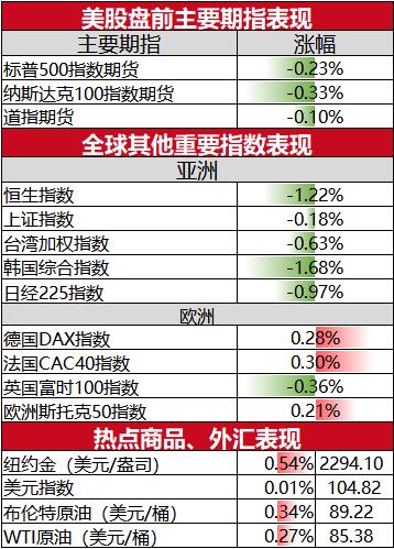美股盘前跌超6%,美股三大股指期货齐涨