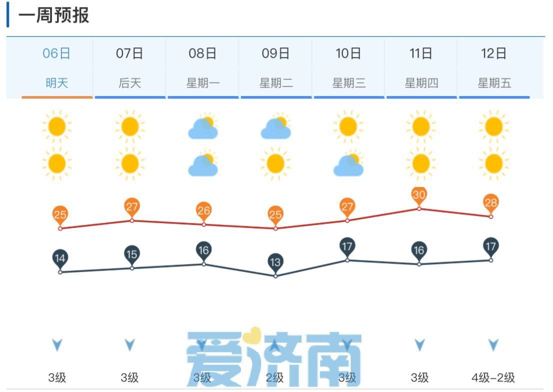 济南明天天气适合出游吗,济南51小长假天气预报