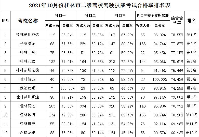 桂林6月驾校排名一览表,桂林市驾考合格率排名