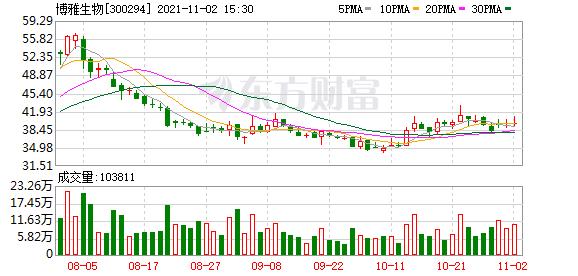 博雅生物获大股东助力,博雅生物股东竞价减持