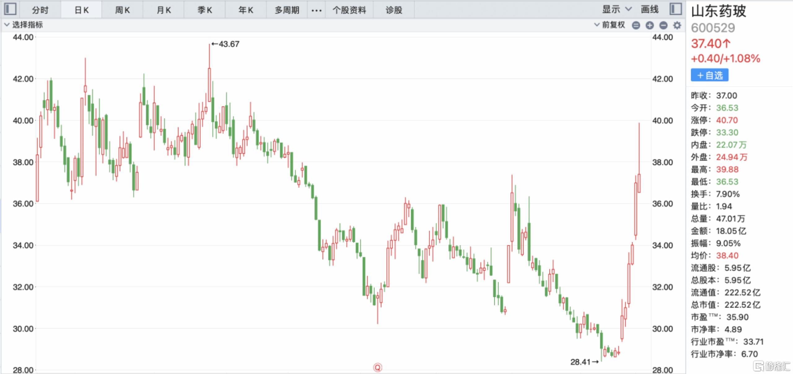 山东药玻最新走势分析,山东药玻后市走势