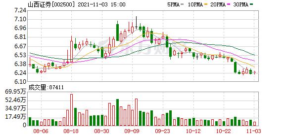 山西证券股东户数减少773户,户均持股15.46万元