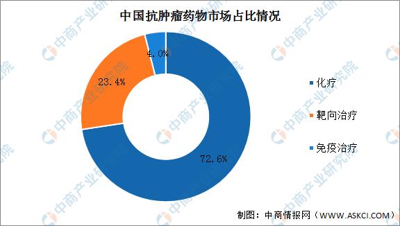 2023年全球肿瘤药市场规模,抗肿瘤药物发展前景
