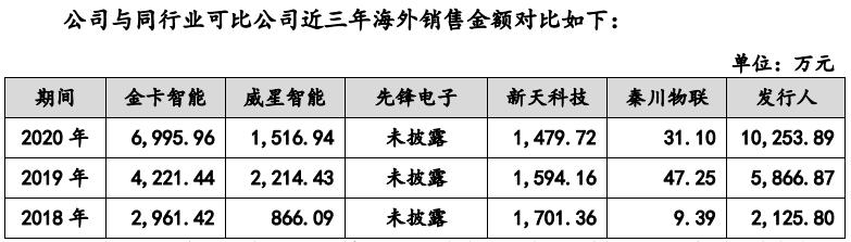 燃气表公司表现低迷，松川仪表、真兰仪表中能否“闯”出*局破**者？