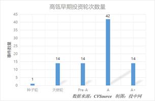 高瓴资本天使轮投资,高瓴资本天使轮