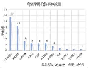 高瓴资本天使轮投资,高瓴资本天使轮