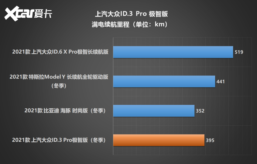 大众id.3测试视频,大众id.3测续航