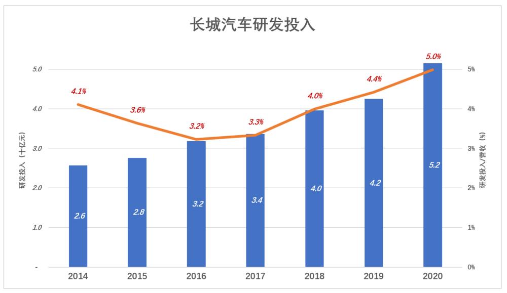 长城汽车怎么样才能亮起来,长城汽车走向下坡路