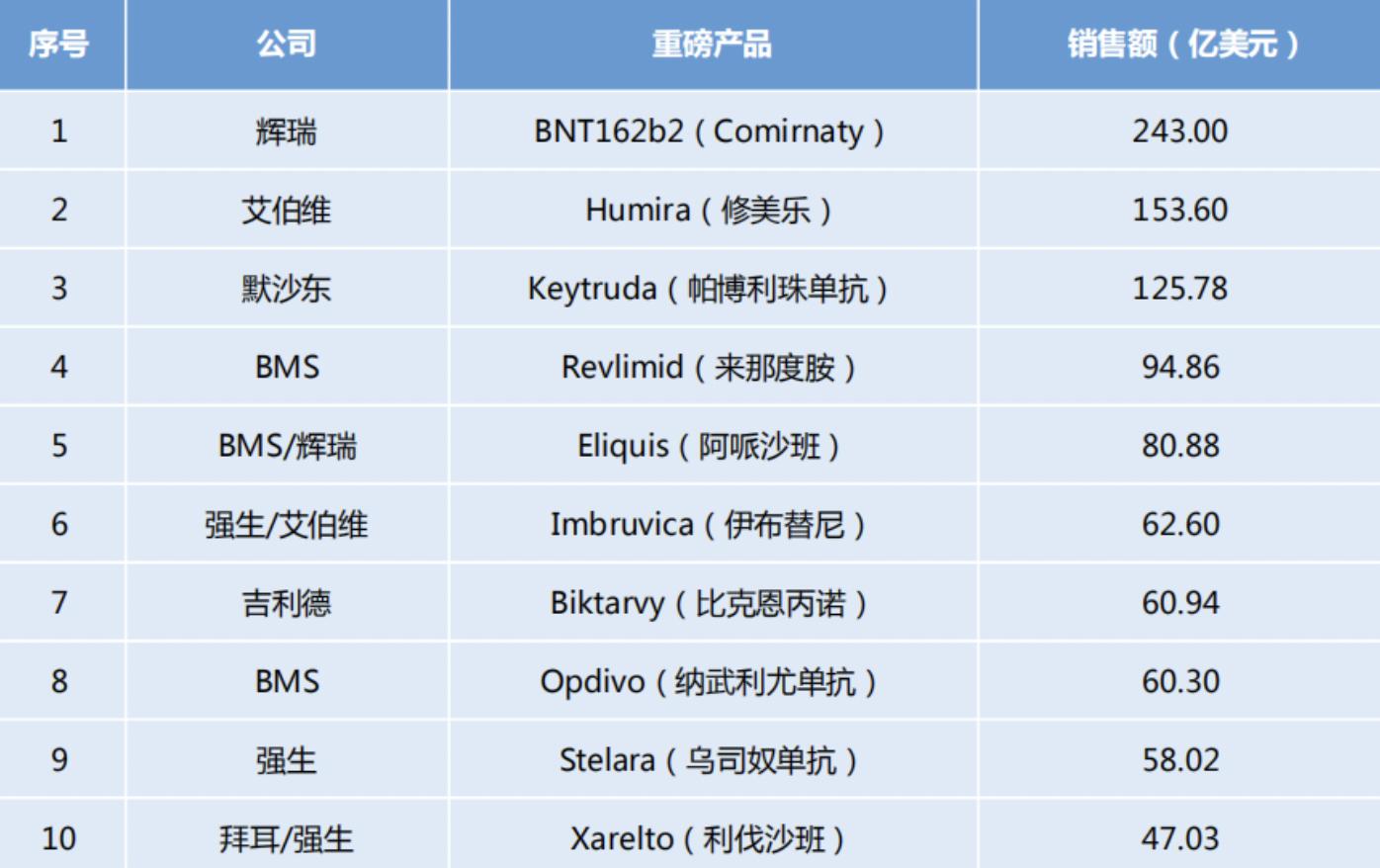 全球销量前十肿瘤药,2018年全球抗肿瘤药物销量