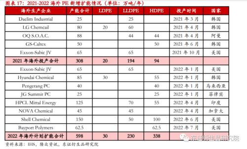 LLDPE/PP年度报告：内忧外患下，聚烯烃重回下行之路