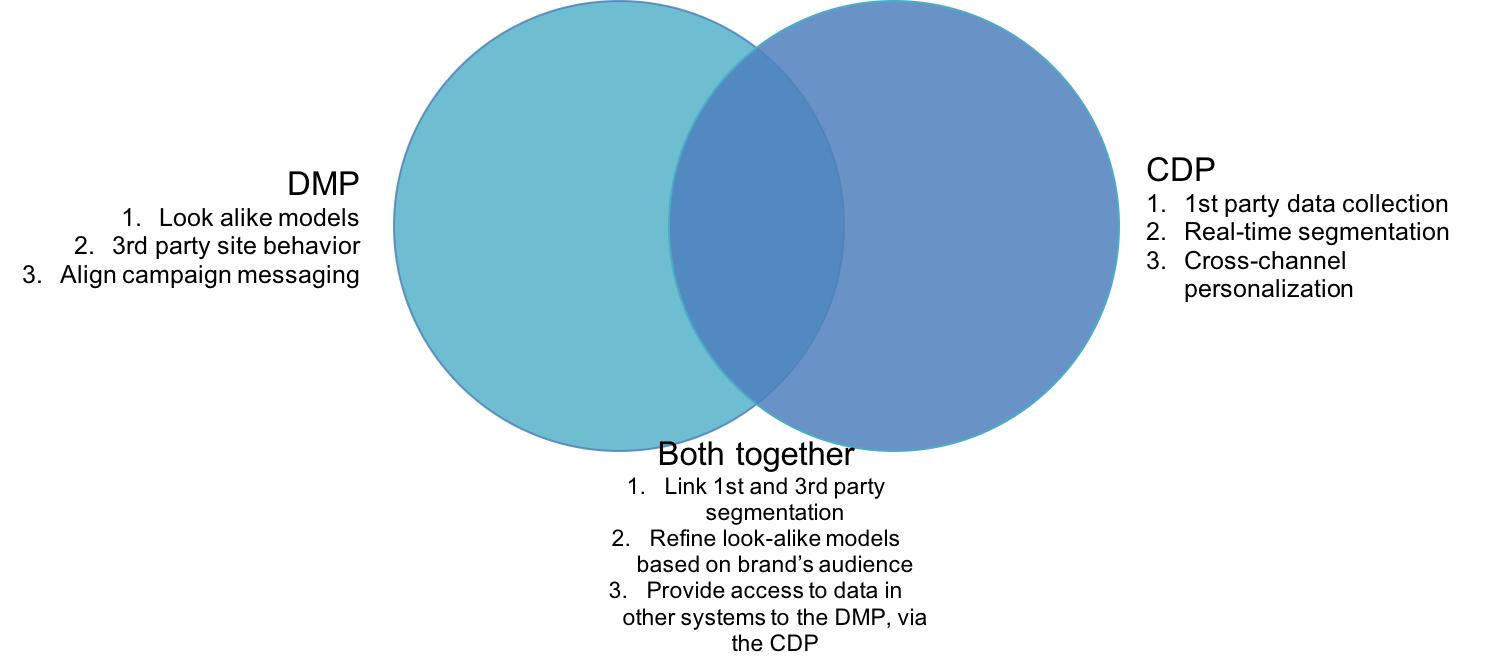 crm和srm的区别,dmp和crm