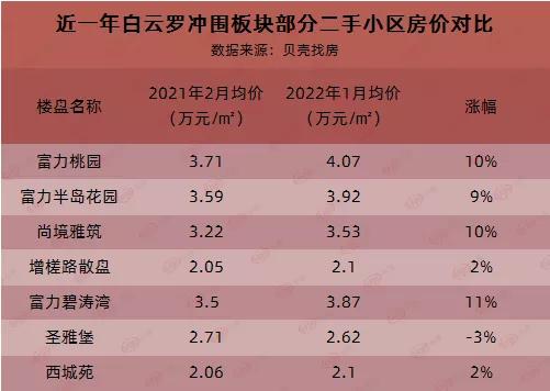 白云哪个盘便宜,白云最火的盘