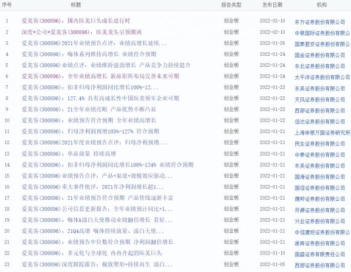 医美龙头爱美客市场占有率,医美机构上市难度