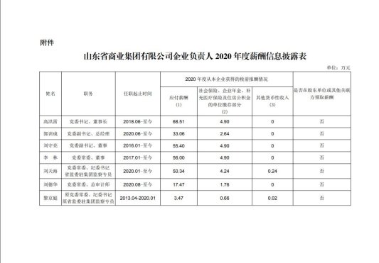 山东省属企业董事长薪酬,山东省属国企2018负责人薪酬