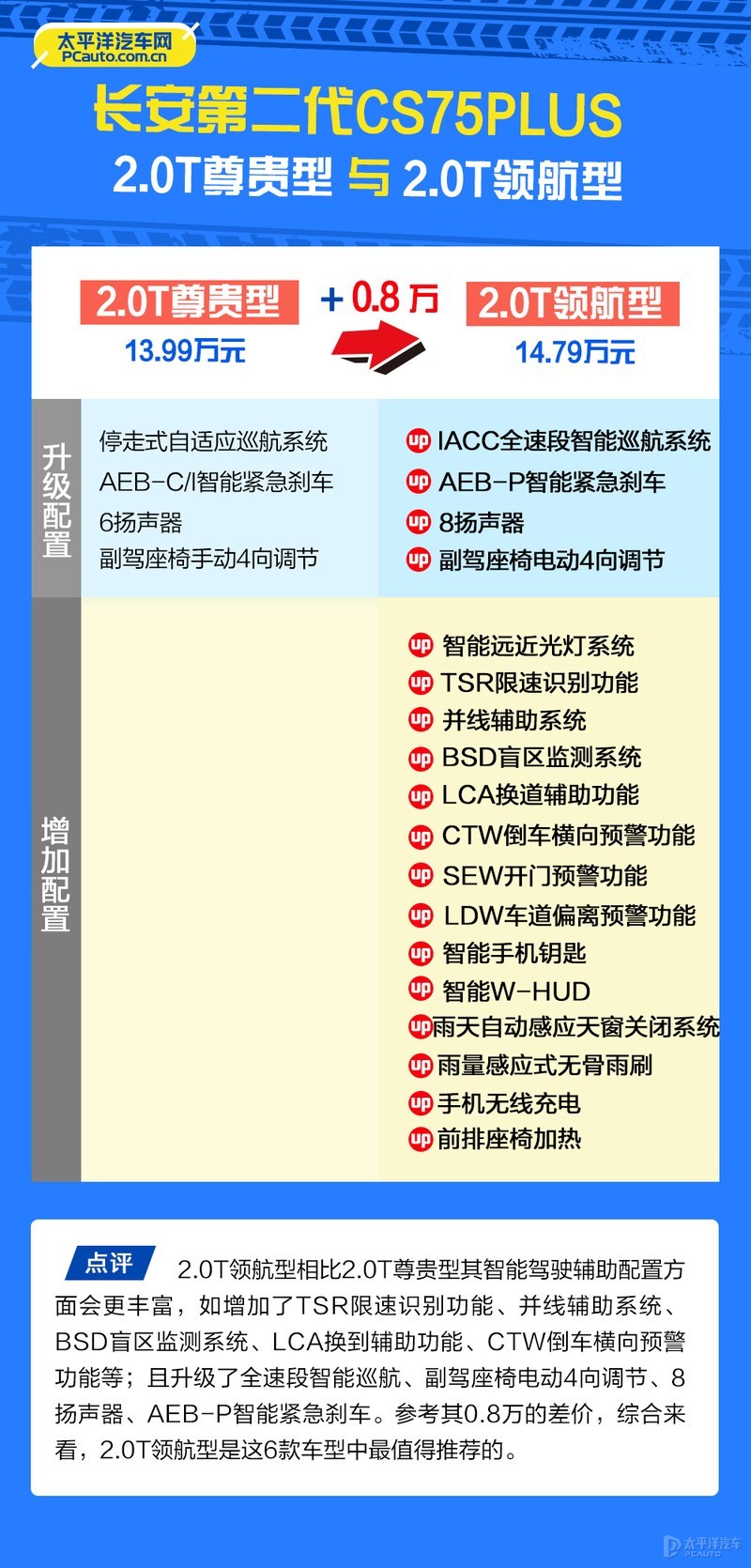 15万2.0t落地的轿车,第二代长安cs75plus哪款性价比高