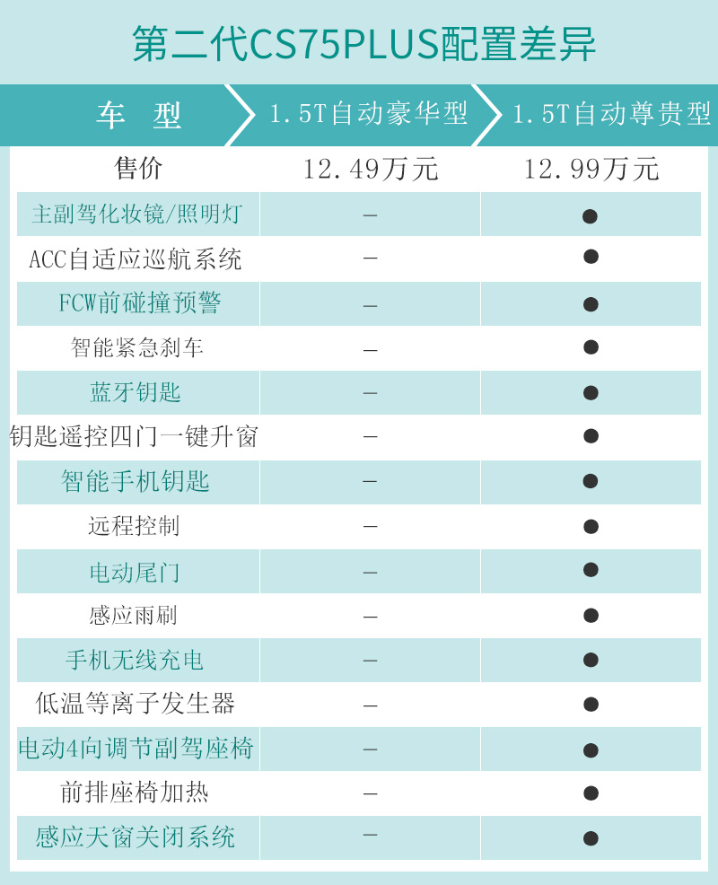 2020第一代cs75plus自动领航,长安cs75plus2022款2.0t领航贴膜
