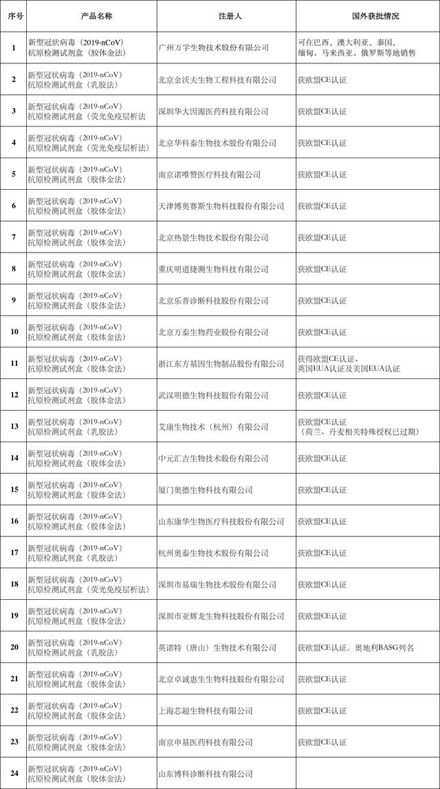 医药投向标｜人工关节集采配套文件下发24个新冠抗原检测产品获批英盛生物获数亿元C轮融资科创板生物医药财报速递