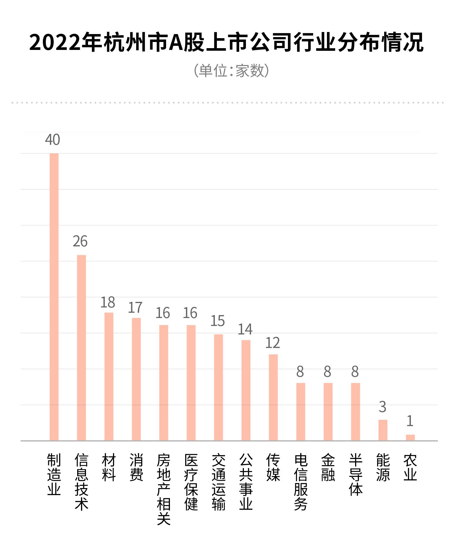 2022年杭州各区上市公司数量分布,各城市上市公司数量变迁