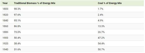 一张图看懂人类能源,一图看懂人类能源变革
