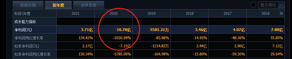 上年巨亏10亿后，哈药股份2021年净利润终于回正