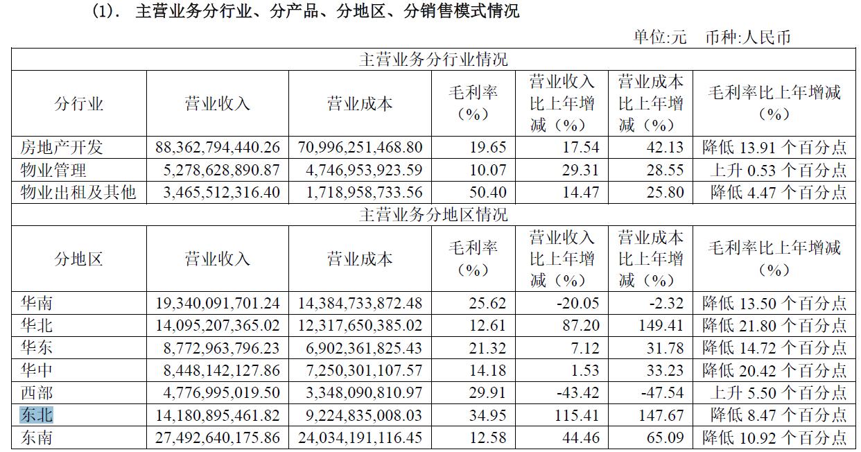 金地集团2023年低估值原因,金地集团利润为什么下降