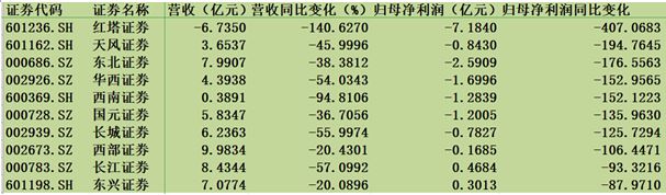 网红券商遭“投资杀”变亏损王，5月开门暴跌13%，220亿券商利润暴增4倍完美逆袭