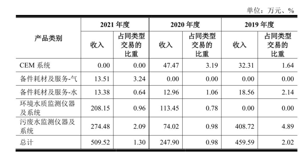 从中兴系到碧水源,做环境监测的碧兴物联冲刺科创板|IPO见闻