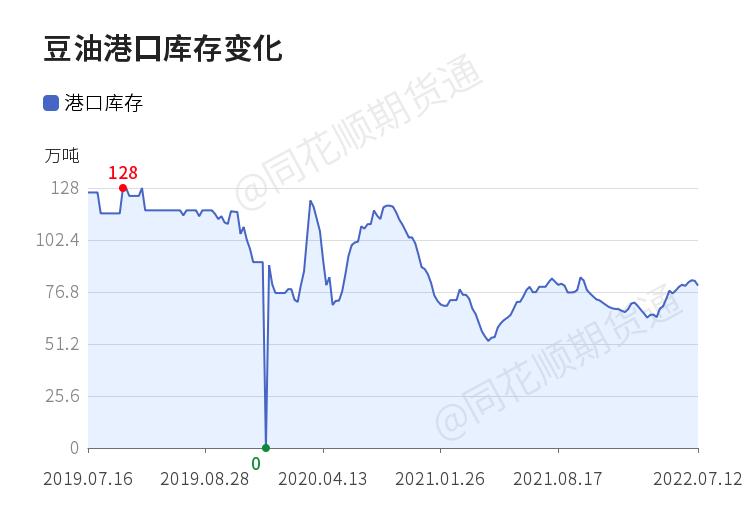 今天期货豆油后市分析,豆油短线震荡调整