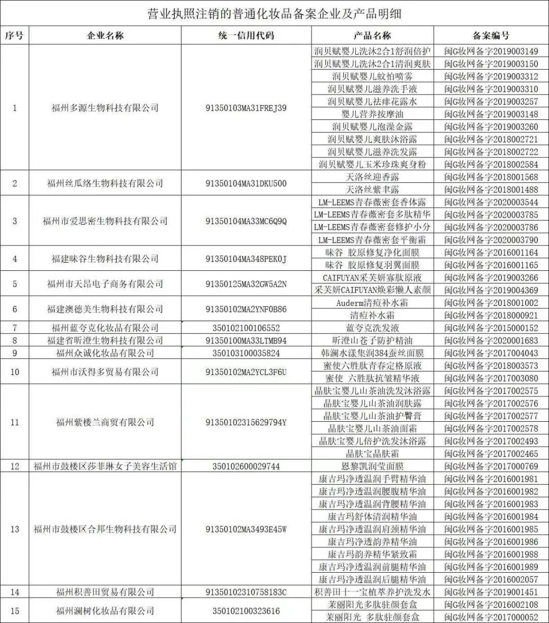 大清洗！1500+化妆品被取消备案