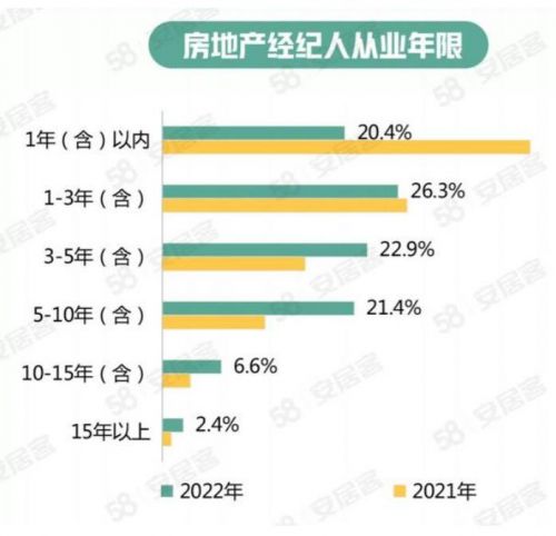 市相｜2022年中介画像：艰难转行、苦熬等风来