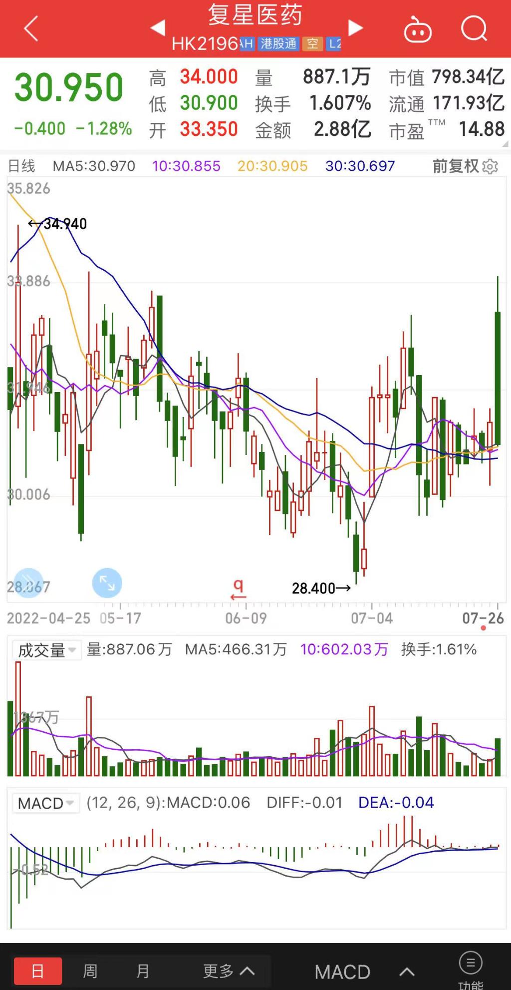 恒指大涨超5%恒生科技指数,恒指恒生科技指数双双转涨