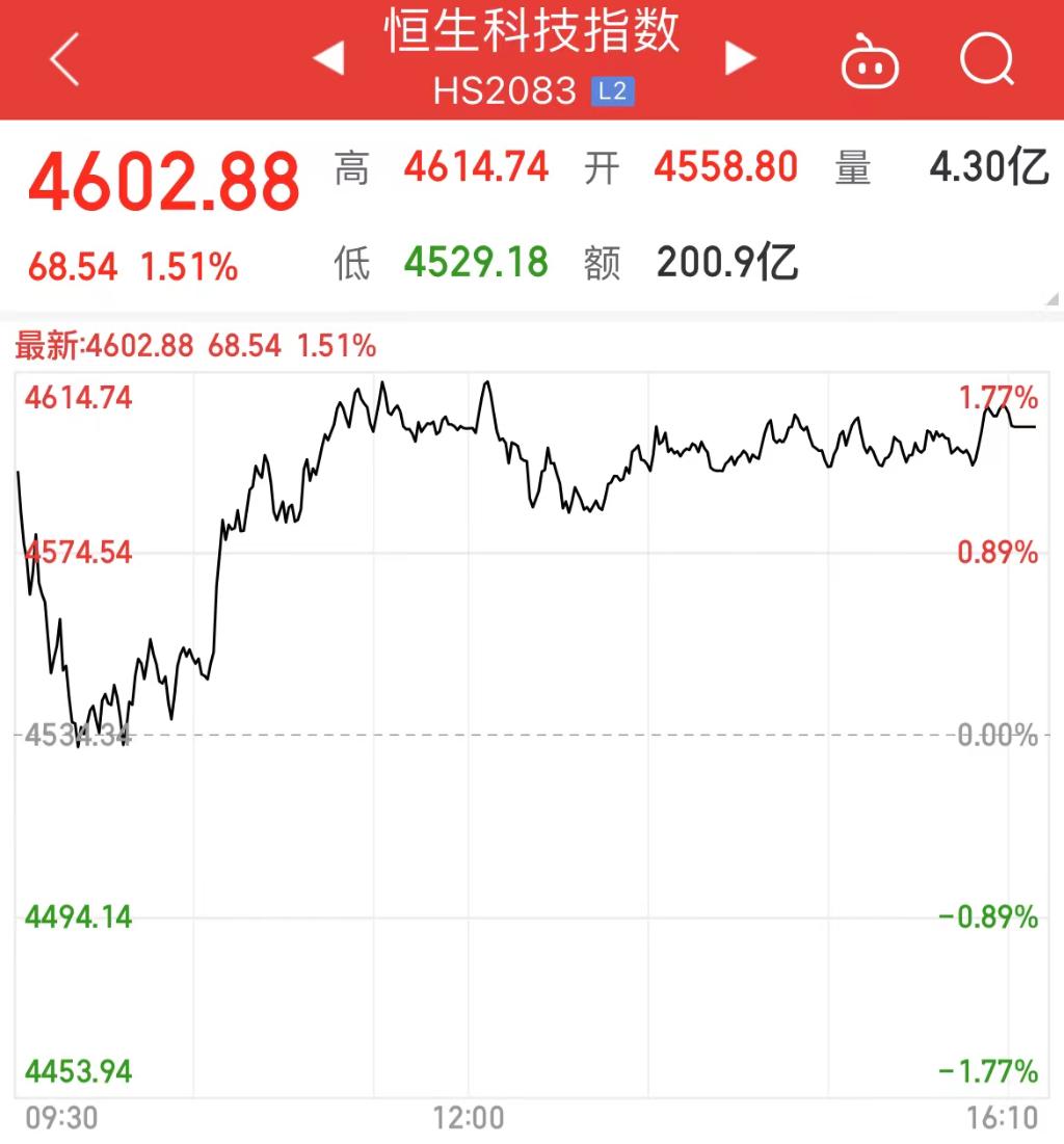 恒指大涨超5%恒生科技指数,恒指恒生科技指数双双转涨