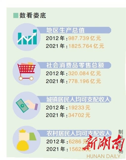 十年，最年轻的地级市，娄底凭什么跻身全省绩效考核第一方阵