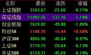 a股尾盘冲高创业板指涨幅扩大至4%,创业板指涨2.3%半导体概念股领涨