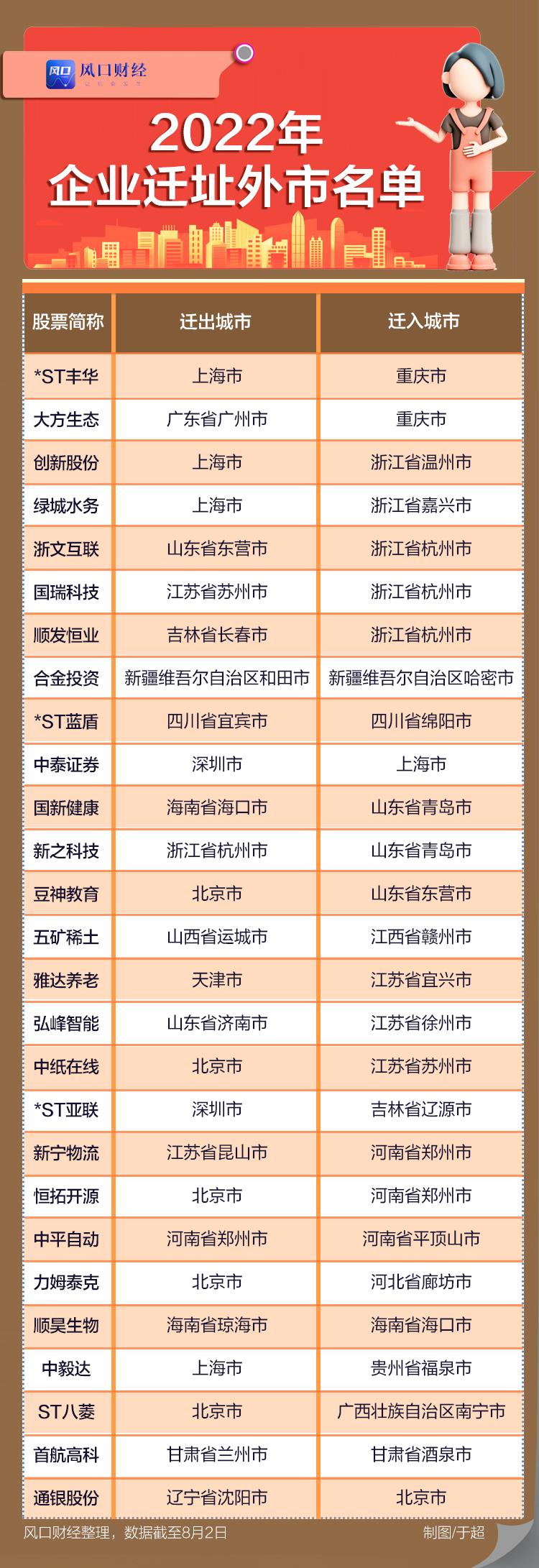今年23家上市公司跨省“搬家”：浙苏鲁成热门选择，一线城市不香了？