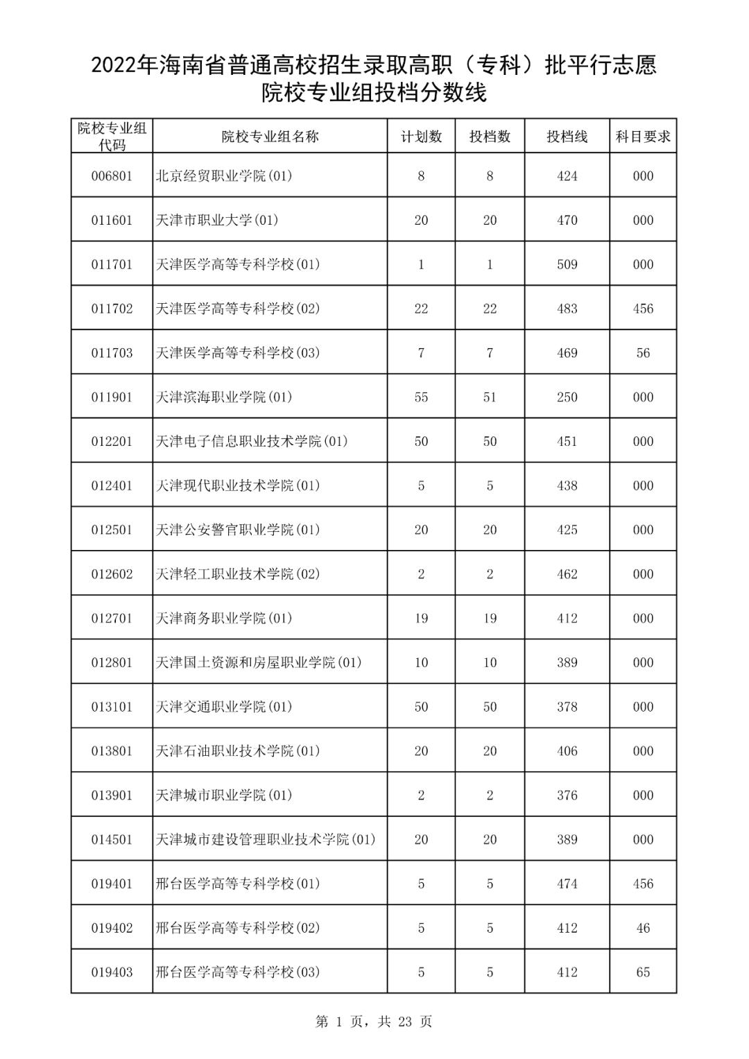 2019海南专科提前批投档线,海南高考专科批志愿填报