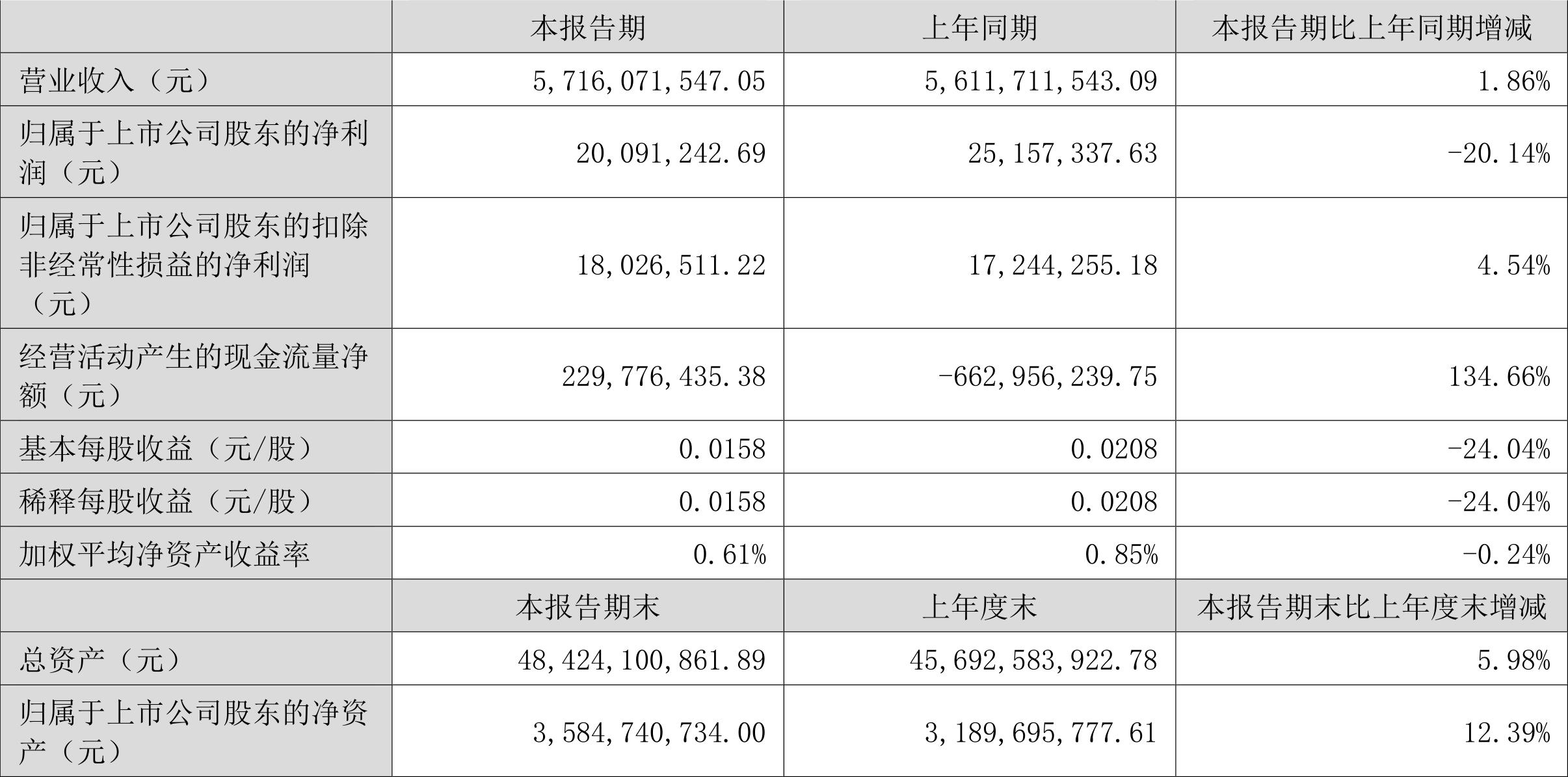 北新路桥：2022年上半年净利润2009.12万元同比下降20.14%