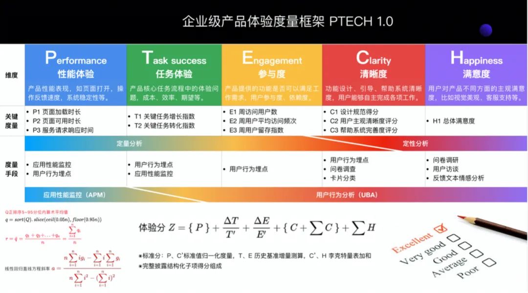 工作经验｜产品的设计体验度量模型，该怎么用？