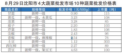 主要农副产品节后价格,农副产品市场总体价格持续回落