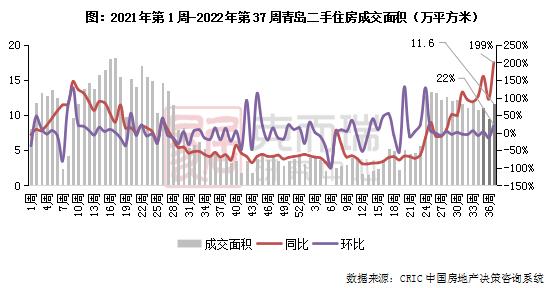 北京二手房房价环比上涨8%,北京二手房成交量大涨96%