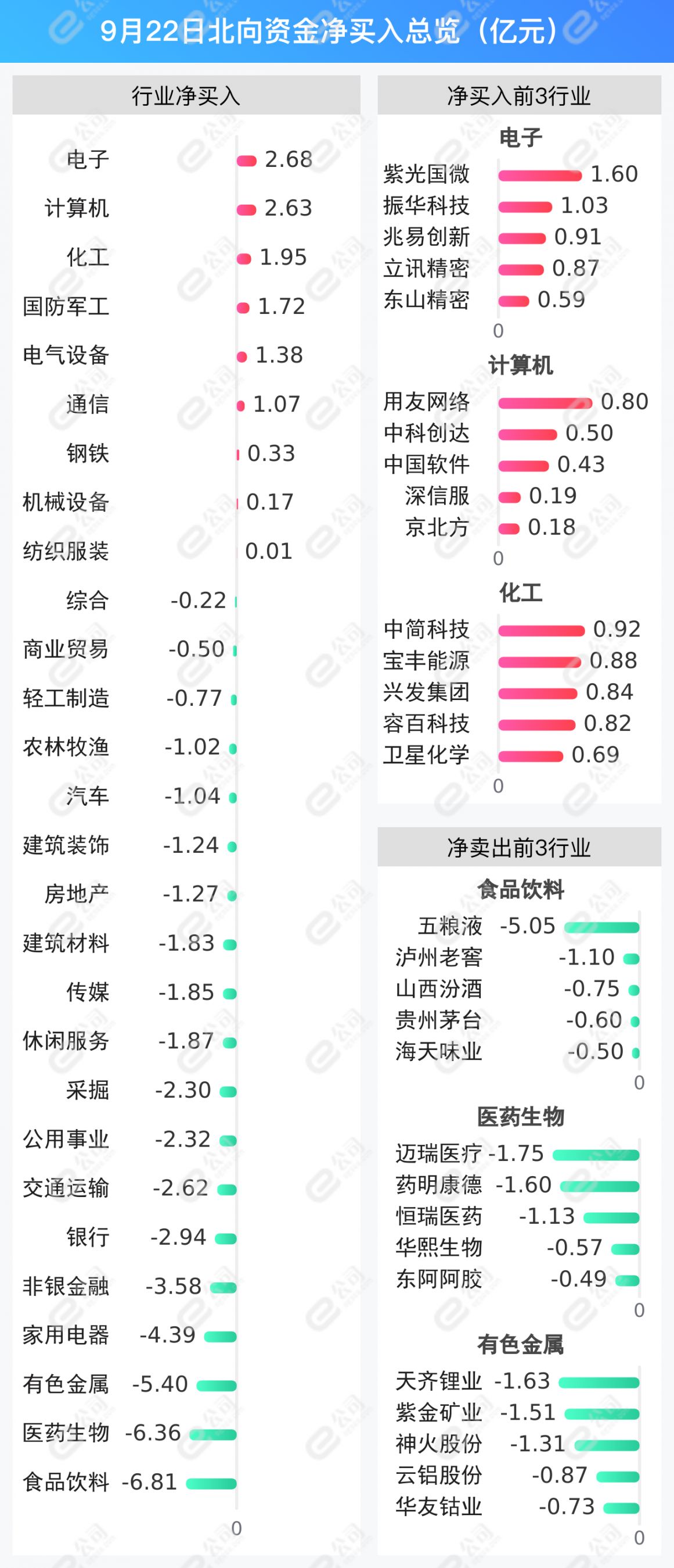 北向资金单日净卖出36.48亿元，减仓食品饮料、医药生物、有色金属